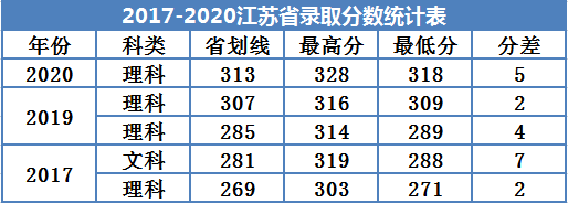 2022廣州南方學(xué)院錄取分數(shù)線（含2020-2021歷年）