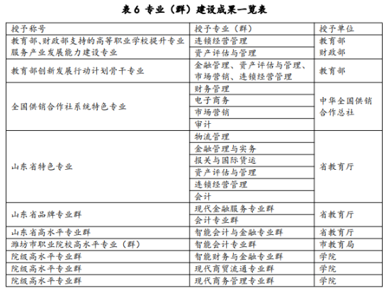 山東經(jīng)貿(mào)職業(yè)學(xué)院王牌專業(yè)_最好的專業(yè)是什么