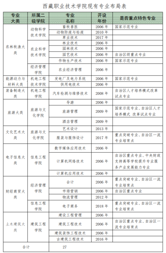 西藏职业技术学院王牌专业_最好的专业是什么