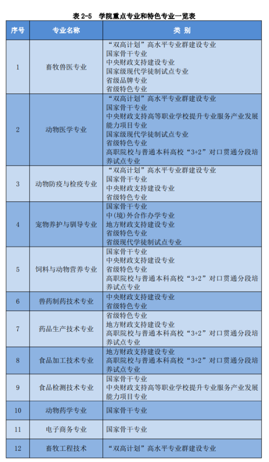 山东畜牧兽医职业学院王牌专业_最好的专业是什么