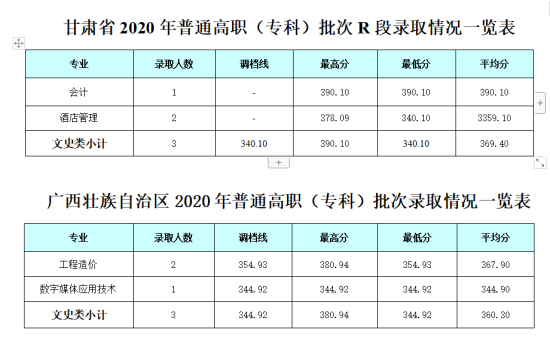 2022成都銀杏酒店管理學(xué)院錄取分?jǐn)?shù)線（含2020-2021歷年）