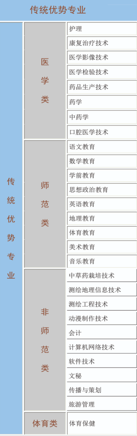 定西师范高等专科学校王牌专业_最好的专业是什么