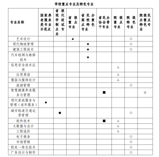 四川城市職業(yè)學院王牌專業(yè)_最好的專業(yè)是什么