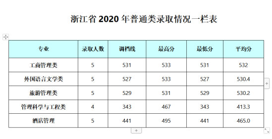 2022成都銀杏酒店管理學院錄取分數(shù)線（含2020-2021歷年）