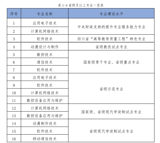 四川信息职业技术学院王牌专业_最好的专业是什么