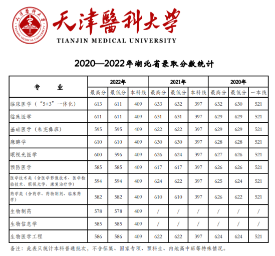 2022天津医科大学录取分数线（含2020-2021历年）