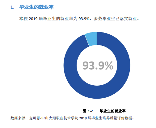 中山火炬職業(yè)技術(shù)學(xué)院就業(yè)率及就業(yè)前景怎么樣（來源2023年高等職業(yè)教育質(zhì)量年度報(bào)告）