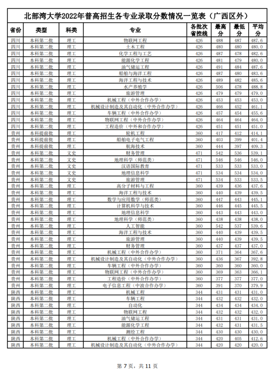 2022北部灣大學(xué)錄取分?jǐn)?shù)線(xiàn)（含2020-2021歷年）