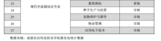 成都農(nóng)業(yè)科技職業(yè)學院王牌專業(yè)_最好的專業(yè)是什么