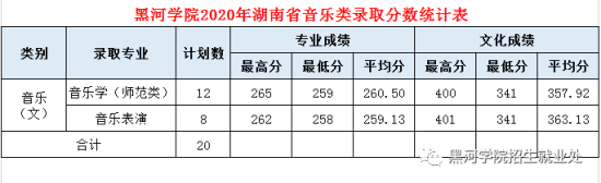 2022黑河學(xué)院錄取分?jǐn)?shù)線(xiàn)（含2020-2021歷年）