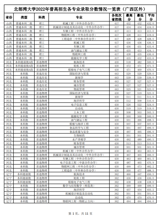 2022北部灣大學(xué)錄取分?jǐn)?shù)線(xiàn)（含2020-2021歷年）