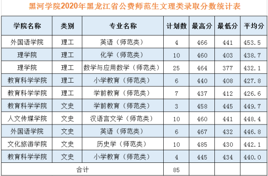 2022黑河學(xué)院錄取分?jǐn)?shù)線(xiàn)（含2020-2021歷年）