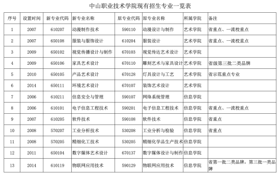 中山职业技术学院王牌专业_最好的专业是什么