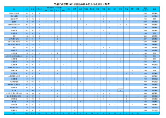 兰州工商学院有哪些专业？