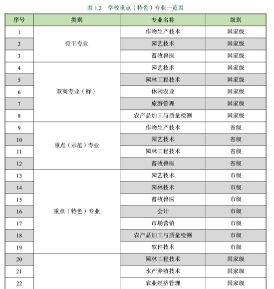 成都農(nóng)業(yè)科技職業(yè)學(xué)院王牌專業(yè)_最好的專業(yè)是什么