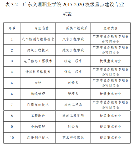 廣東文理職業(yè)學院王牌專業(yè)_最好的專業(yè)是什么