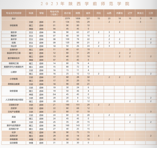 陕西学前师范学院有哪些专业？