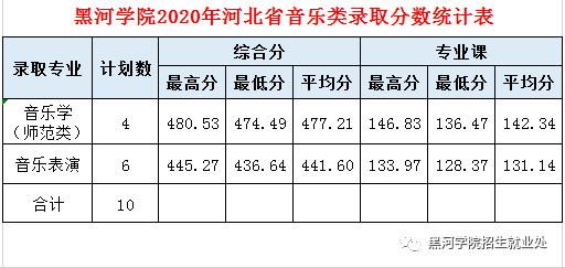 2022黑河學(xué)院錄取分?jǐn)?shù)線(xiàn)（含2020-2021歷年）