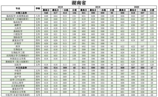 2022南方醫(yī)科大學(xué)錄取分?jǐn)?shù)線(xiàn)（含2020-2021歷年）