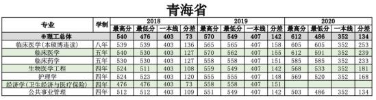 2022南方醫(yī)科大學(xué)錄取分數(shù)線（含2020-2021歷年）