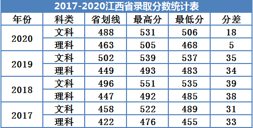 2022廣州南方學(xué)院錄取分數(shù)線（含2020-2021歷年）