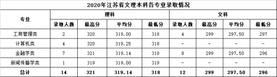 2022溫州商學院錄取分數(shù)線（含2020-2021歷年）