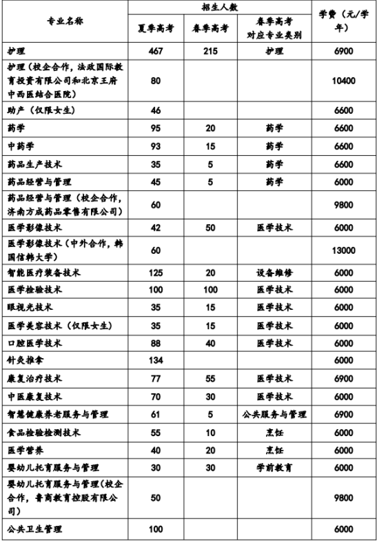 濟(jì)南護(hù)理職業(yè)學(xué)院有哪些專業(yè)？