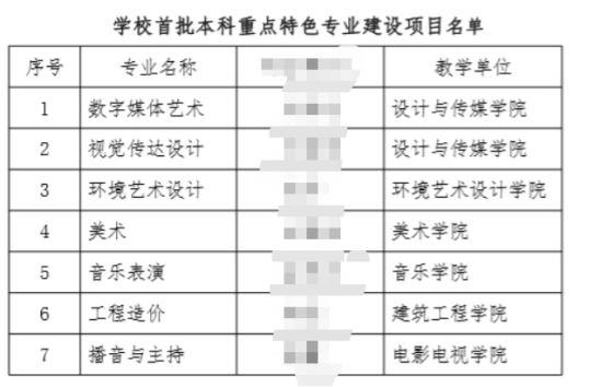 成都藝術(shù)職業(yè)大學王牌專業(yè)_最好的專業(yè)是什么