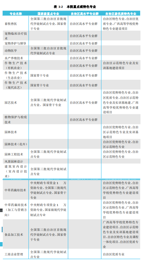 广西农业职业技术学院王牌专业_最好的专业是什么