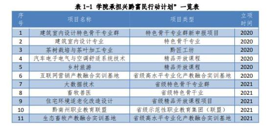 黔南民族职业技术学院王牌专业_最好的专业是什么