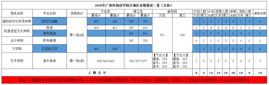 2022廣西外國語學院錄取分數線（含2020-2021歷年）