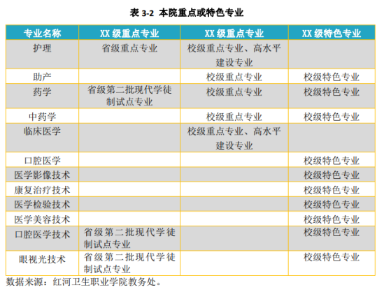 红河卫生职业学院王牌专业_最好的专业是什么