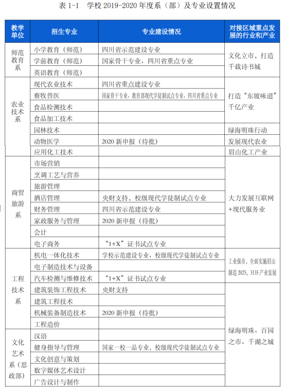 眉山職業(yè)技術學院王牌專業(yè)_最好的專業(yè)是什么