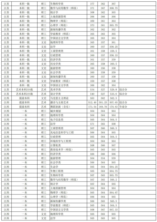 2022安徽師范大學錄取分數線（含2020-2021歷年）