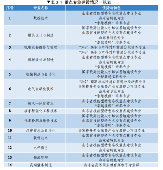 山東勞動職業(yè)技術學院王牌專業(yè)_最好的專業(yè)是什么