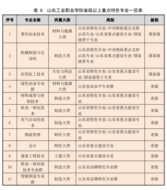 山东工业职业学院王牌专业_最好的专业是什么