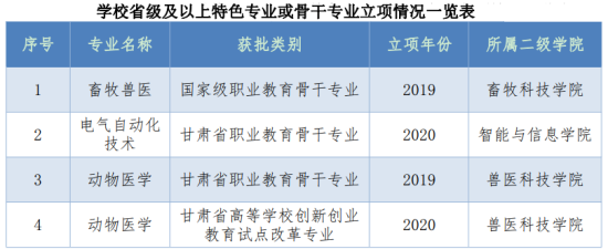 甘肅畜牧工程職業(yè)技術學院王牌專業(yè)_最好的專業(yè)是什么