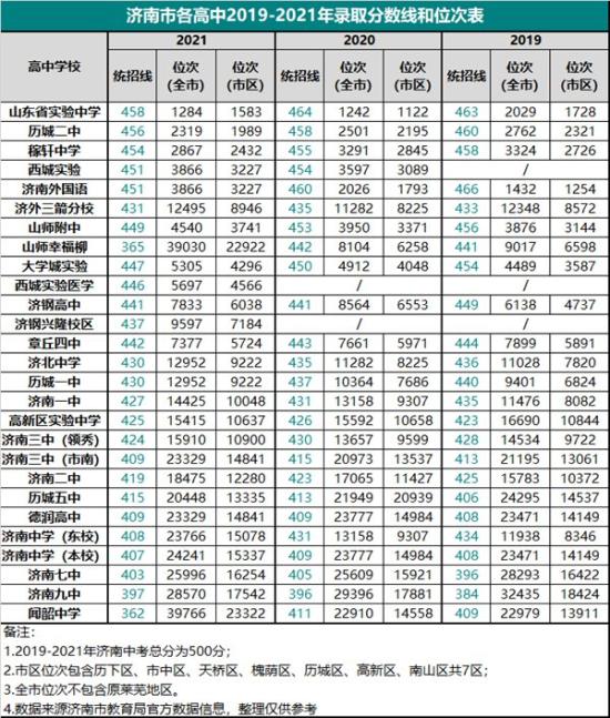 2022年山東中考錄取分?jǐn)?shù)線,山東中考分?jǐn)?shù)線公布2022