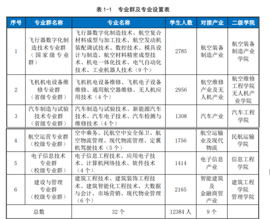 成都航空職業(yè)技術(shù)學(xué)院王牌專業(yè)_最好的專業(yè)是什么