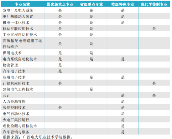 廣西電力職業(yè)技術學院王牌專業(yè)_最好的專業(yè)是什么