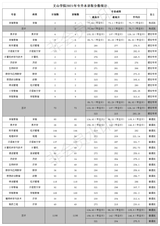 2022文山学院录取分数线（含2020-2021历年）