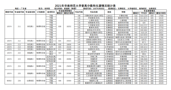 2022华南师范大学录取分数线（含2020-2021历年）