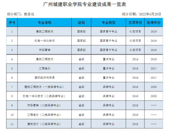 广州城建职业学院王牌专业_最好的专业是什么