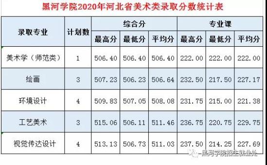 2022黑河學(xué)院錄取分?jǐn)?shù)線(xiàn)（含2020-2021歷年）