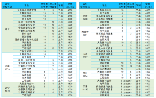 山東商務(wù)職業(yè)學(xué)院有哪些專業(yè)？