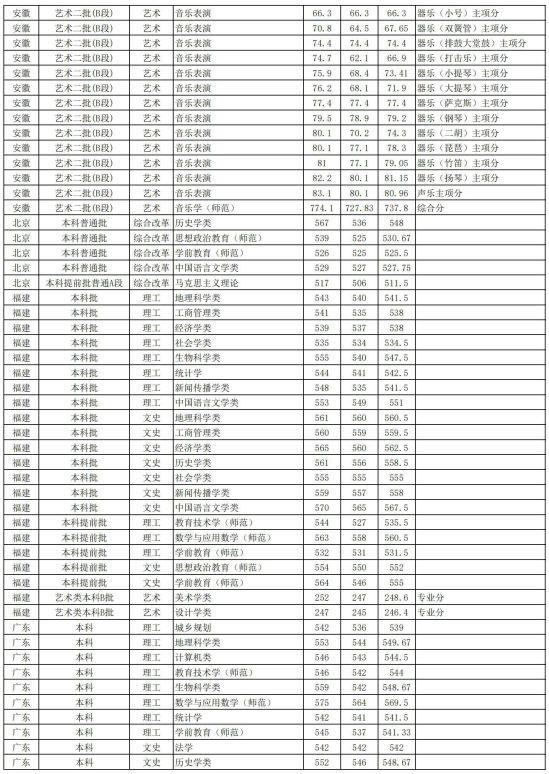 2022安徽師范大學錄取分數線（含2020-2021歷年）