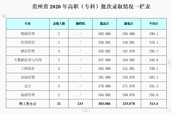 2022成都銀杏酒店管理學(xué)院錄取分數(shù)線（含2020-2021歷年）