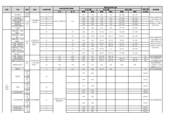 2022武漢體育學院錄取分數(shù)線（含2020-2021歷年）