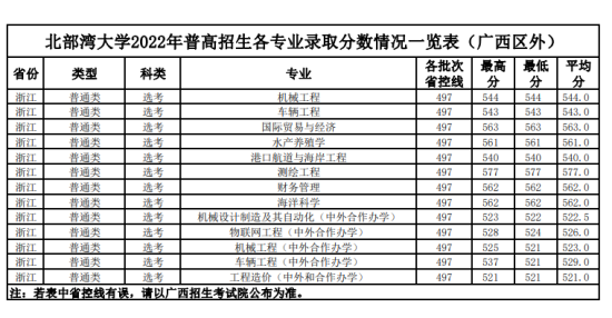 2022北部灣大學(xué)錄取分?jǐn)?shù)線(xiàn)（含2020-2021歷年）