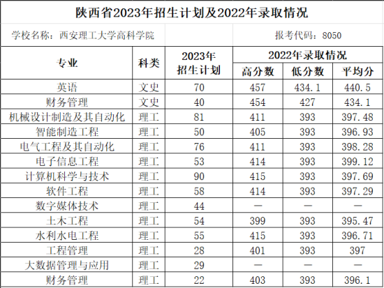 西安理工大学高科学院有哪些专业？